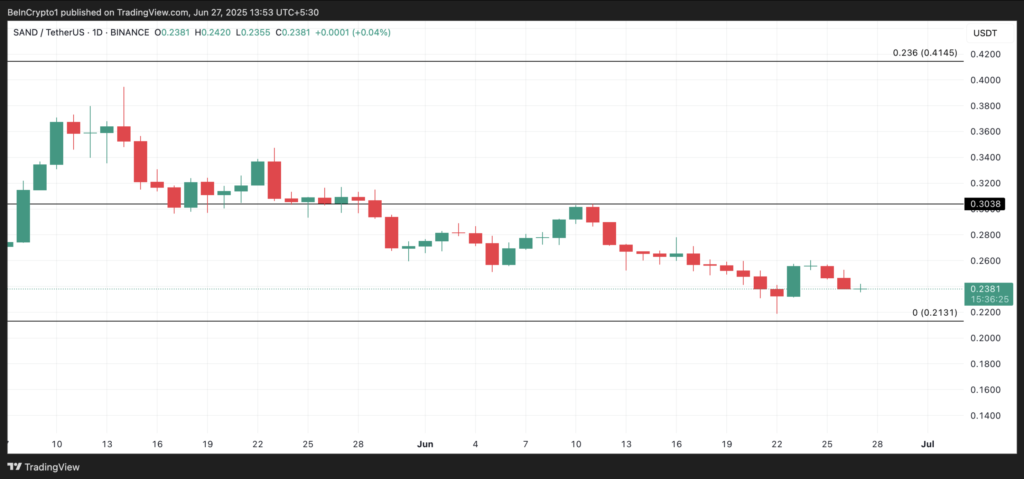 نمودار قیمت و سطوح حیاتی سندباکس (SAND) - منبع: TradingView